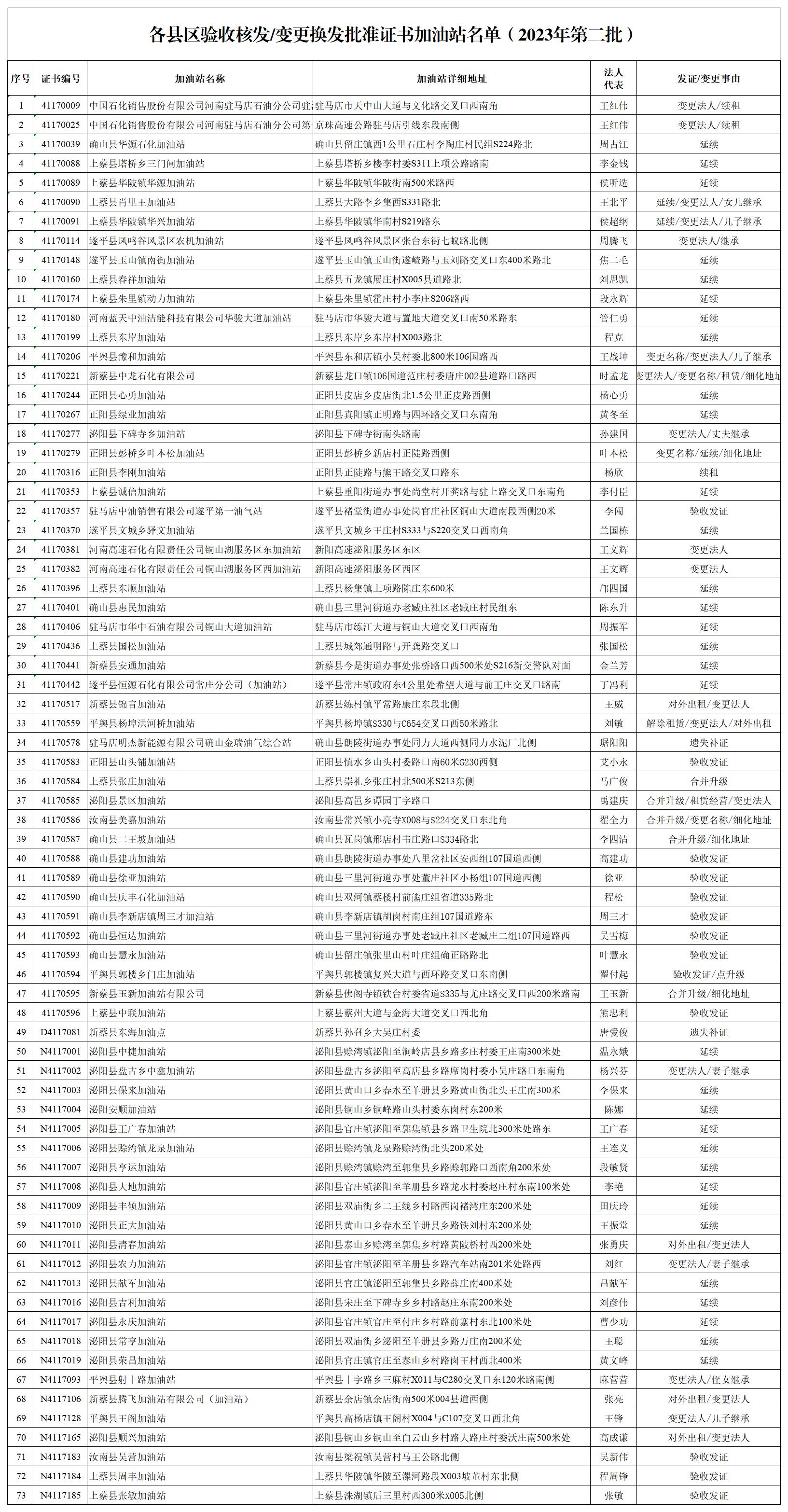 2023.3.282023年第二批各县区验收核发变更换发批准证书加油站名单_Sheet1(1).jpg