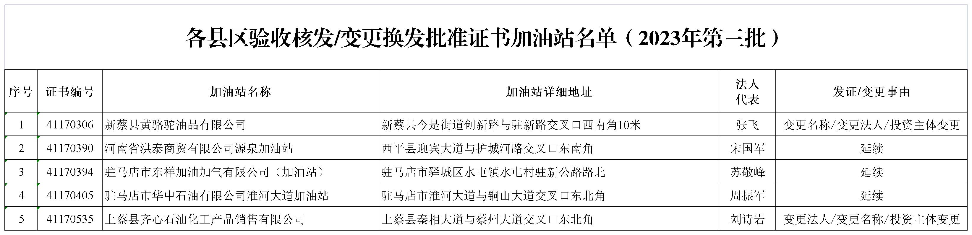 2023.4.282023年第三批各县区验收核发变更换发批准证书加油站名单_Sheet1.jpg