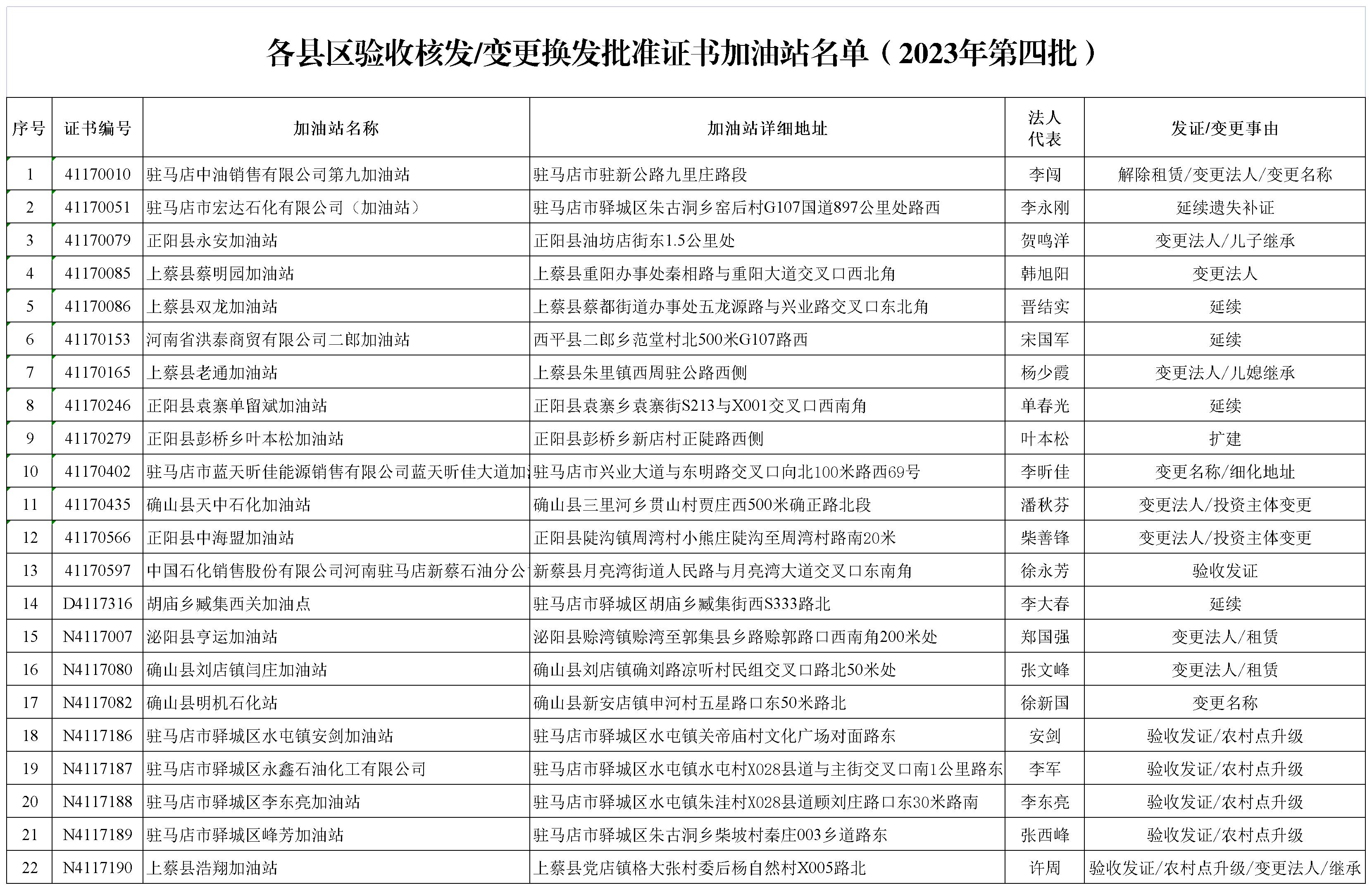 2023年第四批各县区验收核发变更换发批准证书加油站名单_Sheet1.jpg