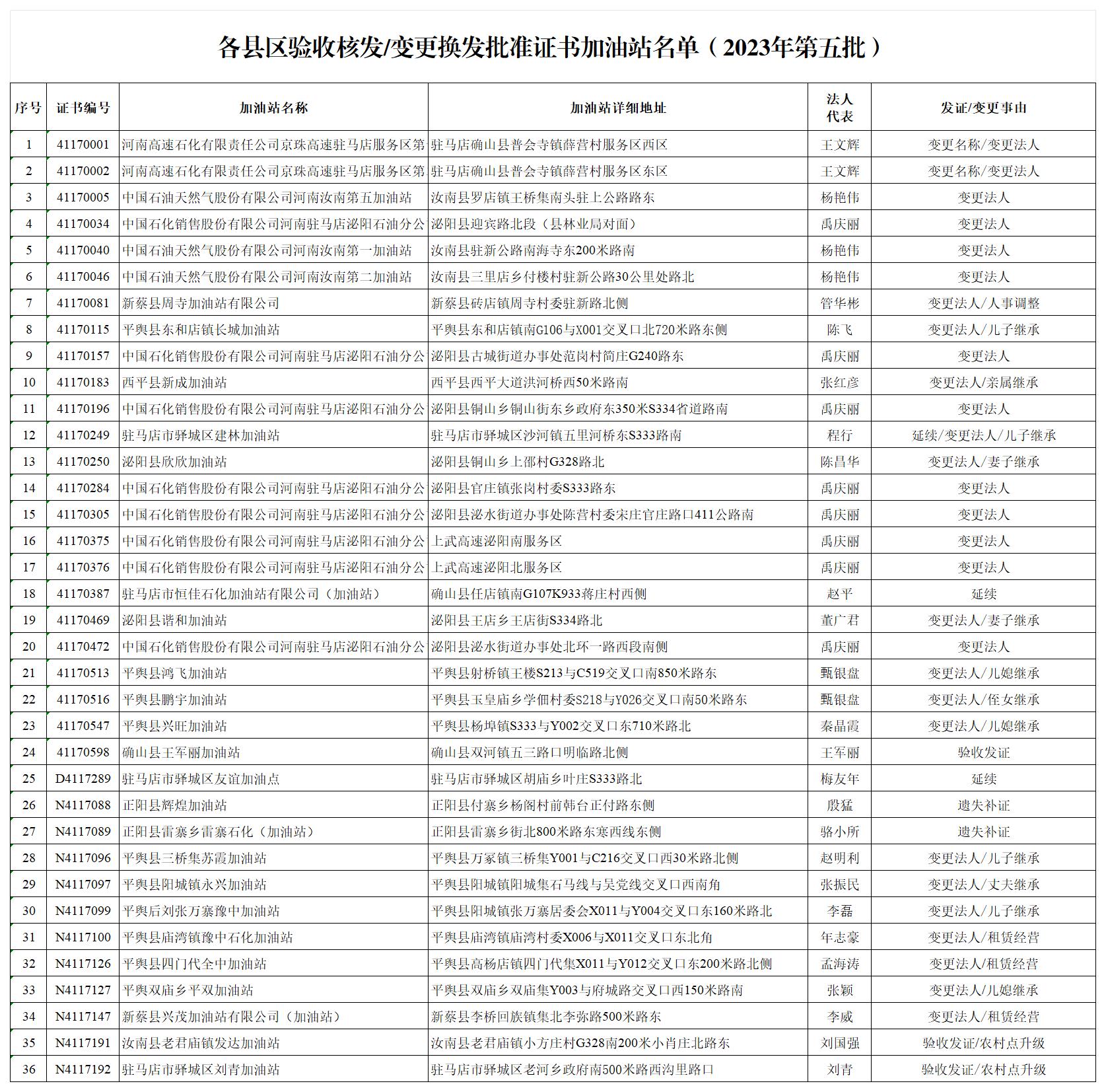 2023年第五批各县区验收核发变更换发批准证书加油站名单_Sheet1.jpg