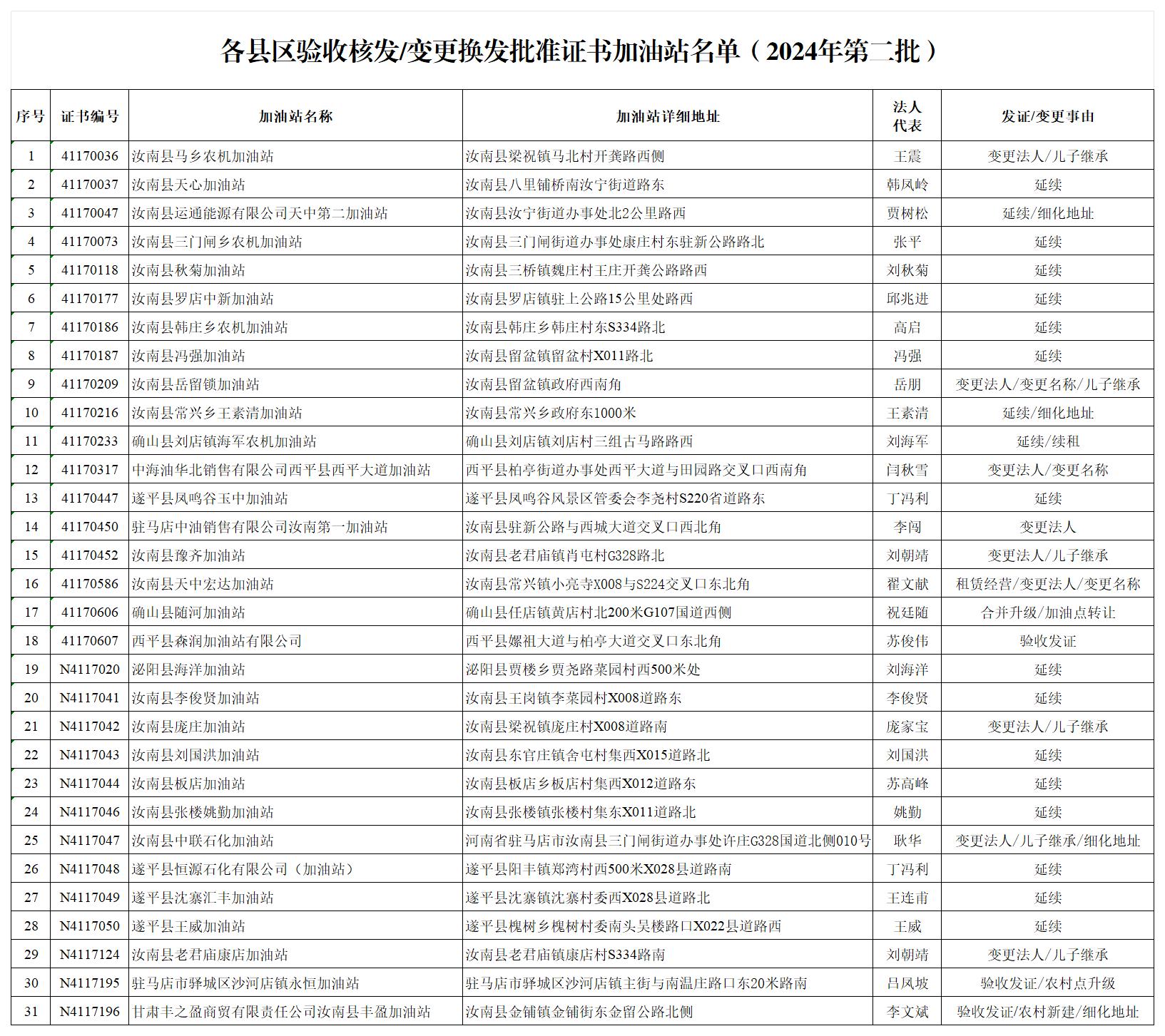 2024年第二批各县区验收核发变更换发批准证书加油站名单_Sheet1.jpg